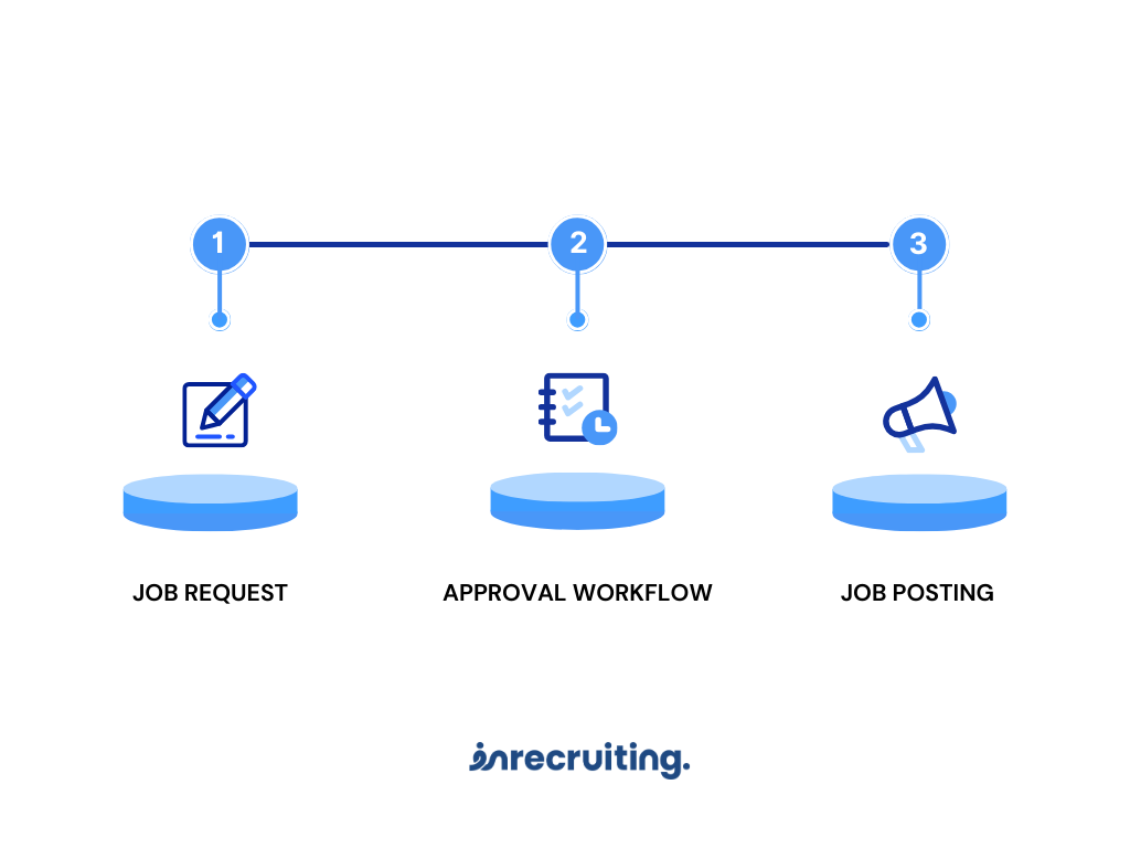 approval workflow