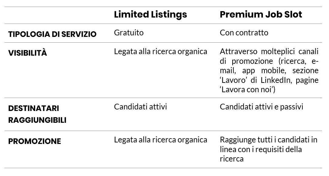 limited listings VS job slot