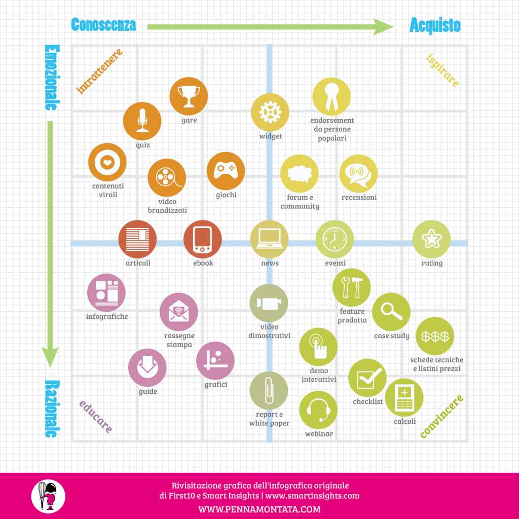 Matrice content marketing