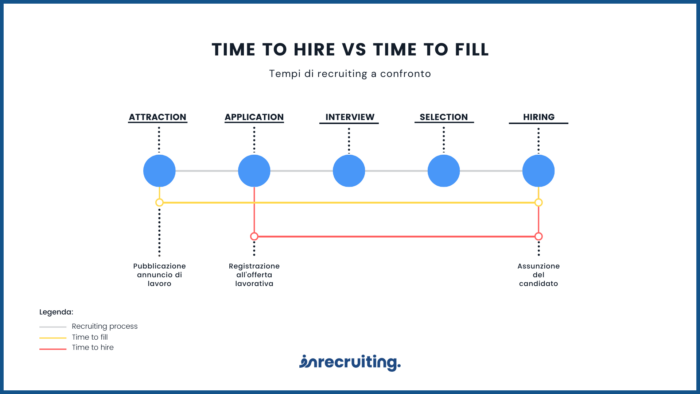 time to hire vs time to fill