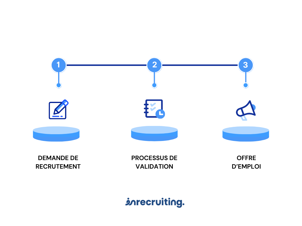 Processus demande de recrutement